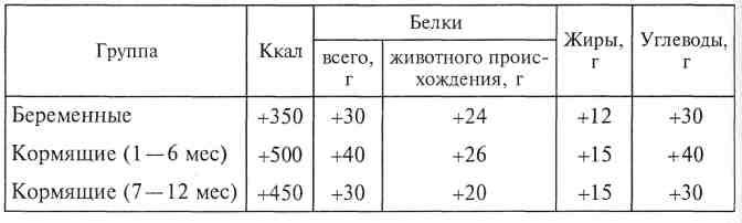 Белки жиры углеводы таблица норма