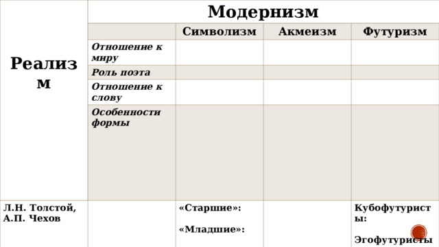     Реализм Модернизм Символизм Отношение к миру Акмеизм Роль поэта Футуризм Отношение к слову Л.Н. Толстой, А.П. Чехов Особенности формы М.И. Цветаева, М. Волошин, В. Ходасевич, М.А. Булгаков, А. Платонов «Старшие»:  «Младшие»: Кубофутуристы:  Эгофутуристы:  «Мезонин поэзии»:  «Центрифуга»:  