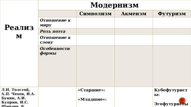     Реализм Модернизм Символизм Отношение к миру Акмеизм Роль поэта Футуризм Отношение к слову Л.Н. Толстой, А.П. Чехов, И.А. Бунин, А.И. Куприн, И.С. Шмелев, Б. Зайцев, М. Горький, Л.Н. Андреев, А. Ремизов; сатирики: А. Аверченко, Тэффи, Саша Черный, В.Г. Короленко, В. Вересаев, А. Серафимович Особенности формы М.И. Цветаева, М. Волошин, В. Ходасевич, М.А. Булгаков, А. Платонов «Старшие»:  «Младшие»: Кубофутуристы:  Эгофутуристы:  «Мезонин поэзии»:  «Центрифуга»:  