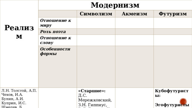     Реализм Модернизм Символизм Отношение к миру Акмеизм Роль поэта Футуризм Отношение к слову Л.Н. Толстой, А.П. Чехов, И.А. Бунин, А.И. Куприн, И.С. Шмелев, Б. Зайцев, М. Горький, Л.Н. Андреев, А. Ремизов; сатирики: А. Аверченко, Тэффи, Саша Черный, В.Г. Короленко, В. Вересаев, А. Серафимович Особенности формы М.И. Цветаева, М. Волошин, В. Ходасевич, М.А. Булгаков, А. Платонов «Старшие»: Д.С. Мережковский, З.Н. Гиппиус, В.Я. Брюсов, К. Бальмонт, Ф. Сологуб «Младшие»: А.А. Блок, Андрей Белый, В.И. Иванов Кубофутуристы:  Эгофутуристы:  «Мезонин поэзии»:  «Центрифуга»:  