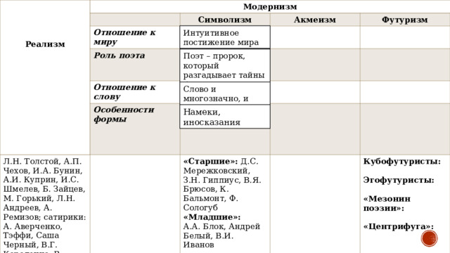     Реализм Модернизм Символизм Отношение к миру Акмеизм Роль поэта Футуризм Отношение к слову Л.Н. Толстой, А.П. Чехов, И.А. Бунин, А.И. Куприн, И.С. Шмелев, Б. Зайцев, М. Горький, Л.Н. Андреев, А. Ремизов; сатирики: А. Аверченко, Тэффи, Саша Черный, В.Г. Короленко, В. Вересаев, А. Серафимович Особенности формы М.И. Цветаева, М. Волошин, В. Ходасевич, М.А. Булгаков, А. Платонов «Старшие»: Д.С. Мережковский, З.Н. Гиппиус, В.Я. Брюсов, К. Бальмонт, Ф. Сологуб «Младшие»: А.А. Блок, Андрей Белый, В.И. Иванов Кубофутуристы:  Эгофутуристы:  «Мезонин поэзии»:  «Центрифуга»:  Интуитивное постижение мира Поэт – пророк, который разгадывает тайны бытия, слова Слово и многозначно, и символично Намеки, иносказания 