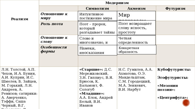     Реализм Модернизм Символизм Отношение к миру Акмеизм Роль поэта Футуризм Отношение к слову Л.Н. Толстой, А.П. Чехов, И.А. Бунин, А.И. Куприн, И.С. Шмелев, Б. Зайцев, М. Горький, Л.Н. Андреев, А. Ремизов; сатирики: А. Аверченко, Тэффи, Саша Черный, В.Г. Короленко, В. Вересаев, А. Серафимович Особенности формы М.И. Цветаева, М. Волошин, В. Ходасевич, М.А. Булгаков, А. Платонов «Старшие»: Д.С. Мережковский, З.Н. Гиппиус, В.Я. Брюсов, К. Бальмонт, Ф. Сологуб «Младшие»: А.А. Блок, Андрей Белый, В.И. Иванов Н.С. Гумилев, А.А. Ахматова, О.Э. Мандельштам, С.М. Городецкий, М.А. Зенкевич, В.И. Нарбут Кубофутуристы:  Эгофутуристы:  «Мезонин поэзии»:  «Центрифуга»:  Мир познаваем Интуитивное постижение мира Поэт возвращает слову ясность, простоту Поэт – пророк, который разгадывает тайны бытия, слова Четкая определенность слова Слово и многозначно, и символично Конкретная образность Намеки, иносказания 