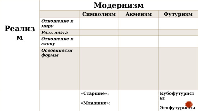     Реализм Модернизм Символизм Отношение к миру Акмеизм Роль поэта Футуризм Отношение к слову Особенности формы М.И. Цветаева, М. Волошин, В. Ходасевич, М.А. Булгаков, А. Платонов «Старшие»:  «Младшие»: Кубофутуристы:  Эгофутуристы:  «Мезонин поэзии»:  «Центрифуга»:  