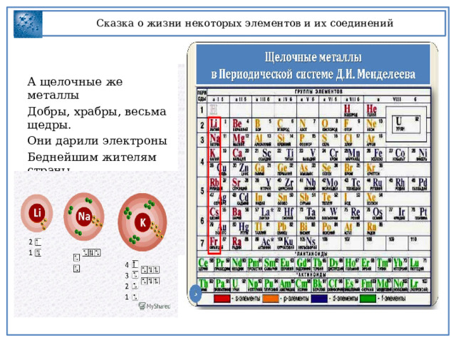 Сказка о жизни некоторых элементов и их соединений А щелочные же металлы Добры, храбры, весьма щедры. Они дарили электроны Беднейшим жителям страны. 