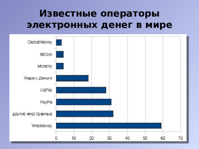 Известные операторы электронных денег в мире 