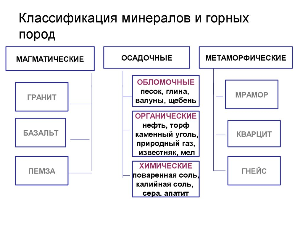 Полезные ископаемые огэ. Схема классификации горных пород и минералов. Классификация минералов и горных пород минералов. Составить схему классификации горных пород и минералов. Схема классификация горных пород 6 класс география.