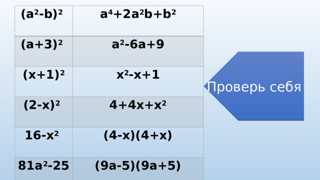 (a 2 -b) 2  a 4 +2a 2 b+b 2 (a+3) 2   a 2 -6a+9 (x+1) 2 (2-x) 2   x 2 -x+1 16-х 2   4+4x+x 2  (4-х)(4+х) 81а 2 -25  (9а-5)(9а+5)  Проверь себя 