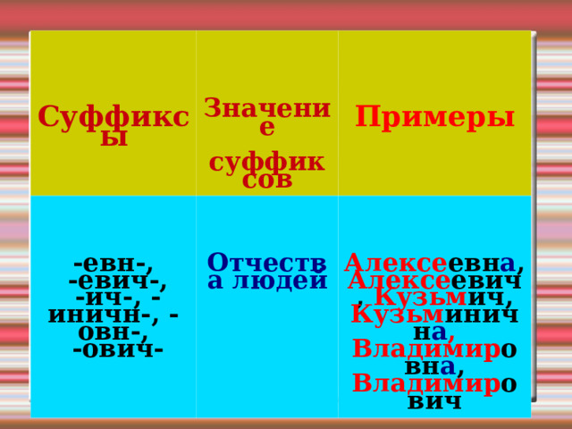 Суффиксы Значение  суффиксов -евн-,  -евич-,  -ич-, -иничн-, -овн-,  -ович-   Примеры Отчества людей Алексе евн а , Алексе евич, Кузьм ич, Кузьм иничн а , Владимир овн а , Владимир ович 