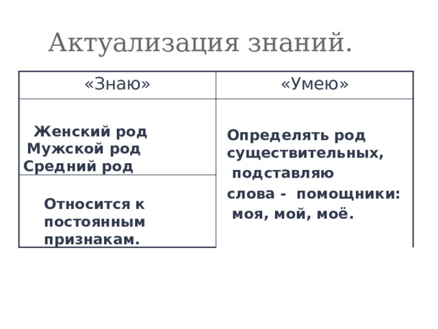 Актуализация знаний. «Знаю» «Умею» Женский род  Определять род существительных,  подставляю слова - помощники:  моя, мой, моё.  Мужской род  Средний род  Относится к постоянным признакам. 