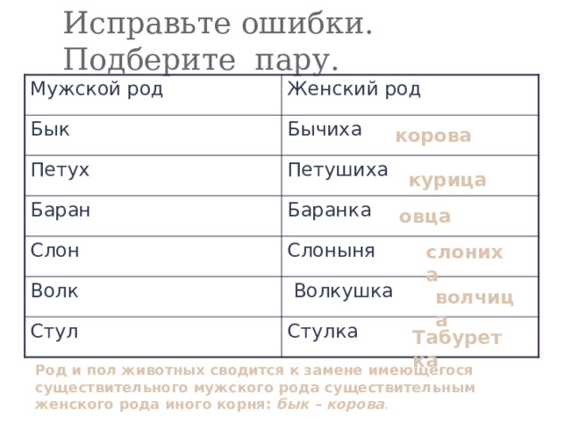 Исправьте ошибки. Подберите пару. Мужской род Женский род Бык Бычиха Петух Петушиха Баран Баранка Слон Слоныня Волк  Волкушка Стул Стулка корова  курица  овца слониха  волчица Табуретка    Род и пол животных сводится к замене имеющегося существительного мужского рода существительным женского рода иного корня: бык – корова . 