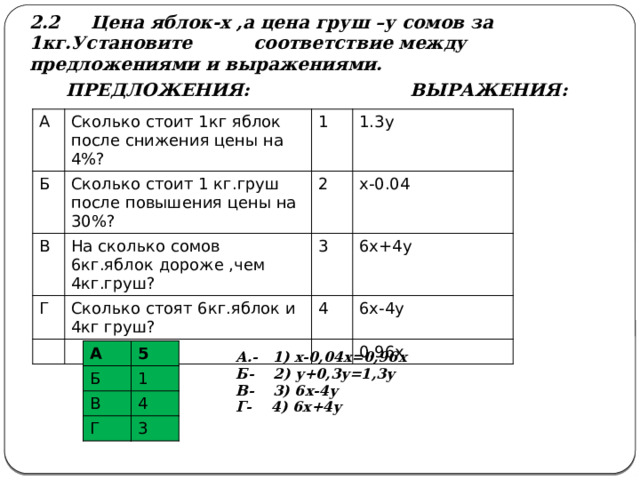 2.2 Цена яблок-х ,а цена груш –у сомов за 1кг.Установите соответствие между предложениями и выражениями.  ПРЕДЛОЖЕНИЯ: ВЫРАЖЕНИЯ:  А Сколько стоит 1кг яблок после снижения цены на 4%? Б Сколько стоит 1 кг.груш после повышения цены на 30%? 1 В 1.3у 2 На сколько сомов 6кг.яблок дороже ,чем 4кг.груш? Г Сколько стоят 6кг.яблок и 4кг груш? х-0.04 3 6х+4у 4 6х-4у 0.96х А.- 1) х-0,04х=0,96х  Б- 2) у+0,3у=1,3у  В- 3) 6х-4у  Г- 4) 6х+4у А Б 5 В 1 4 Г 3 
