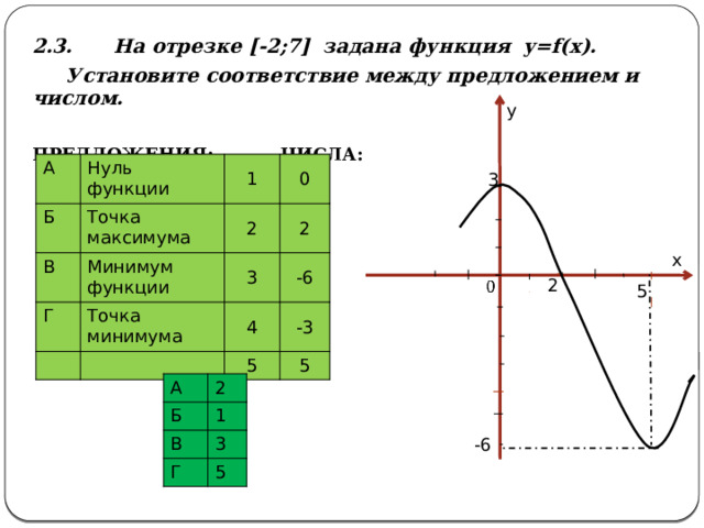 2.3. На отрезке [-2;7] задана функция y=f(x).  Установите соответствие между предложением и числом.  ПРЕДЛОЖЕНИЯ: ЧИСЛА: у А Нуль функции Б Точка максимума В 1 Минимум функции 2 0 Г Точка минимума 2 3 4 -6 -3 5 5 3 х 2 5 А Б 2 В 1 3 Г 5 -6 