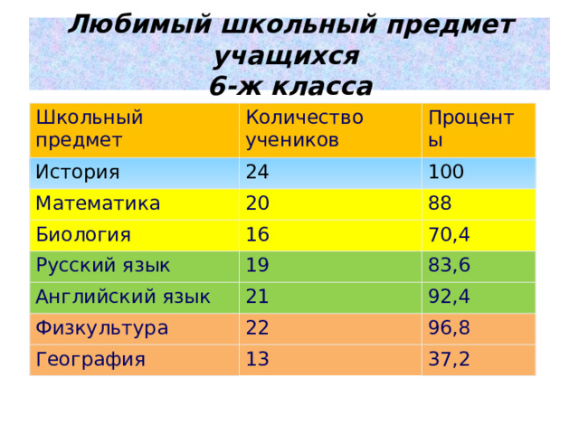Презентация на тему проценты 6 класс