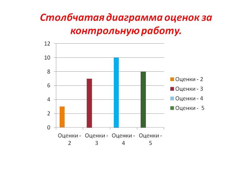 В таблице представлены результаты учащихся за экзамен по математике постройте столбчатую диаграмму