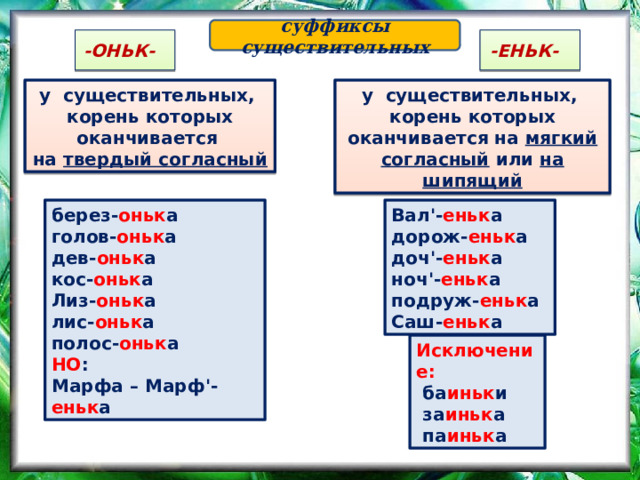 суффиксы существительных -ЕНЬК- -ОНЬК- у существительных, у существительных, корень которых оканчивается корень которых оканчивается на мягкий согласный или на шипящий на твердый согласный берез- оньк а Вал'- еньк а голов- оньк а дорож- еньк а дев- оньк а доч'- еньк а ноч'- еньк а кос- оньк а подруж- еньк а Лиз- оньк а Саш- еньк а лис- оньк а полос- оньк а НО : Марфа – Марф'- еньк а Исключение:  ба иньк и  за иньк а  па иньк а 