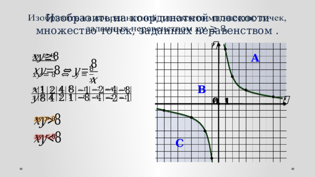 Изобразить на координатной плоскости множество точек, заданных неравенством .     A     B                                               C 