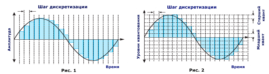 Глубина дискретизации звука