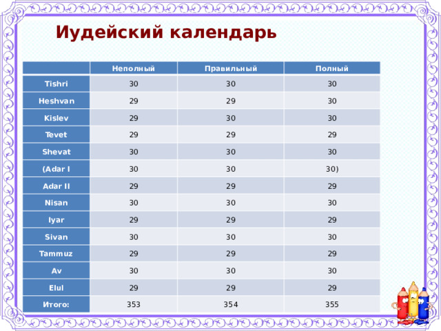 Иудейский календарь  Неполный Tishri 30 Правильный Heshvan Kislev Полный 30 29 Tevet 29 29 30 30 30 Shevat 29 30 29 30 (Adar I 29 30 30 Adar II 30 30 29 Nisan 30) 29 Iyar 30 Sivan 29 30 29 30 30 Tammuz 29 Av 29 30 29 Elul 30 29 30 29 30 29 Итого: 30 29 353 29 354 355  