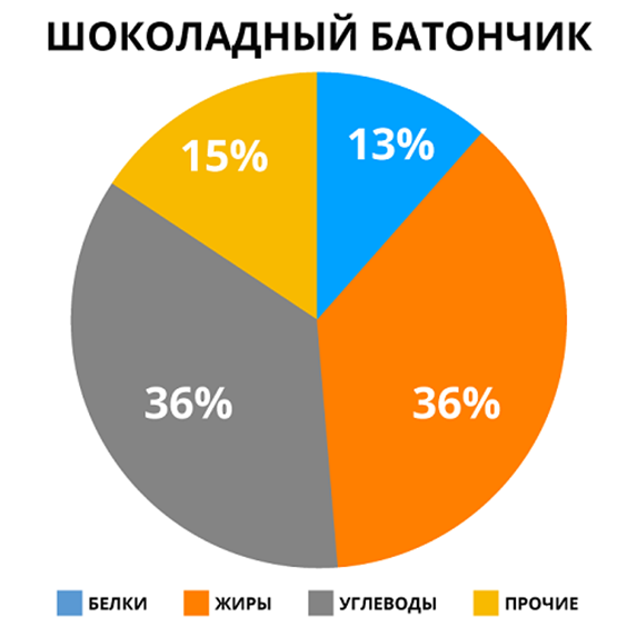 Диаграмма про шоколад