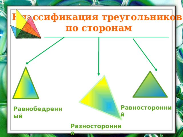 Классификация треугольников по сторонам Равносторонний Равнобедренный Разносторонний 