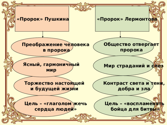 «Пророк» Пушкина «Пророк» Лермонтова Общество отвергает пророка Преображение человека  в пророка Мир страданий и слез Ясный, гармоничный мир Торжество настоящей Контраст света и тени, добра и зла и будущей жизни Цель – «воспламенять Цель – «глаголом жечь сердца людей» бойца для битвы» 
