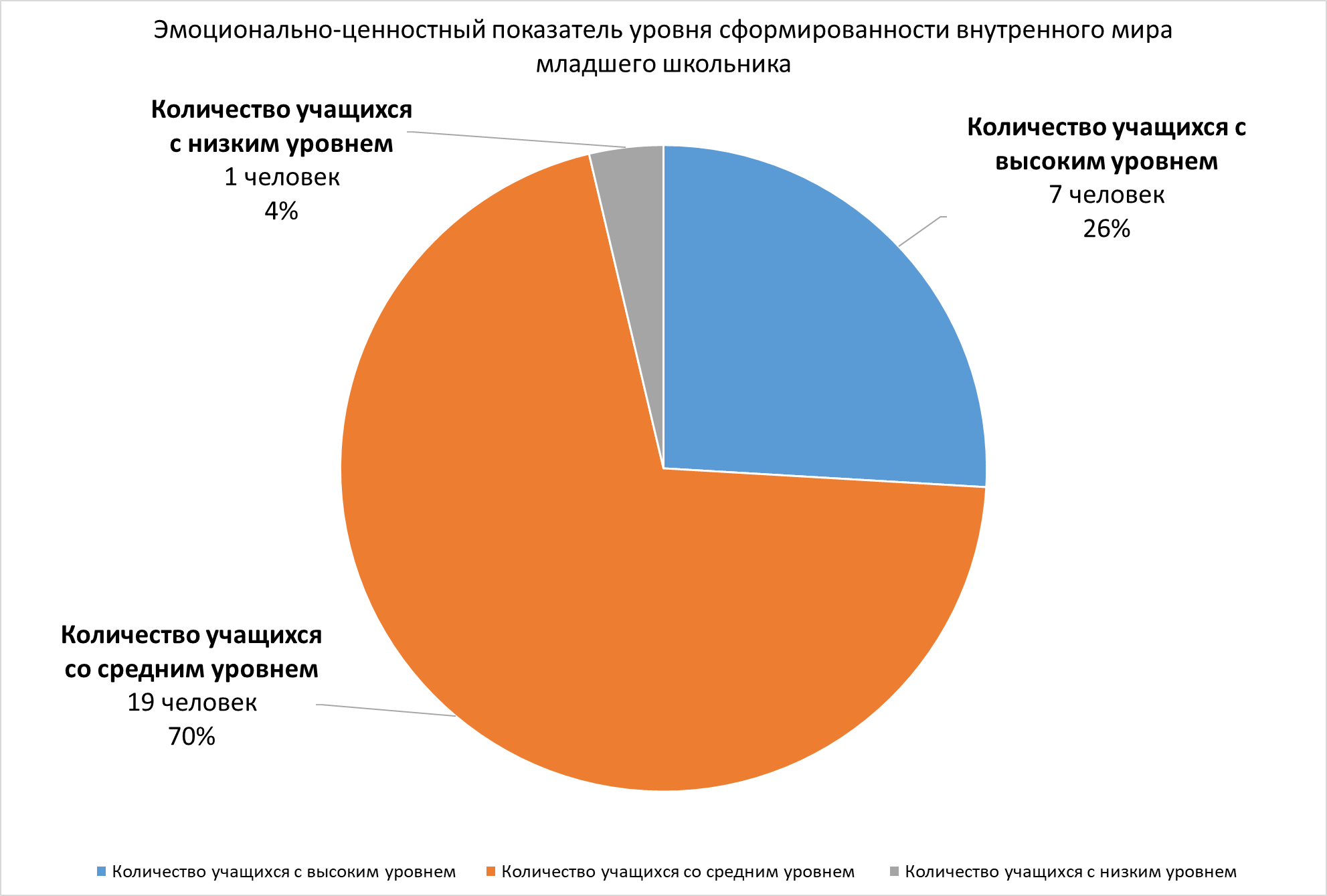 Внеклассные занятия как средство формирования целостного взгляда на мир у  младших школьников.