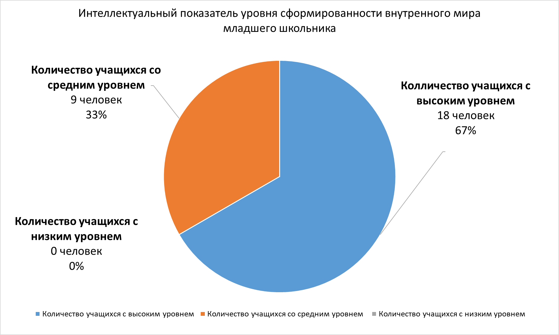 Внеклассные занятия как средство формирования целостного взгляда на мир у  младших школьников.