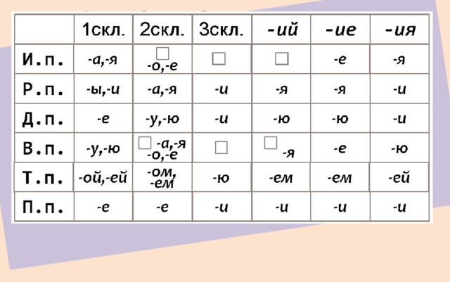 1ск л . -ия 2ск л . -ий -ие 3ск л . -е -я И.п. -о,-е -а,-я -а,-я -и -я -я Р.п. -и -ы,-и -и Д.п. -ю -е -у,-ю -и -ю -ю -у,-ю В.п. -е  -а,-я  -я -о,-е Т.п. -ей -ем -ем -ю -ом, -ой,-ей -ем -е -е -и -и П.п. -и -и 