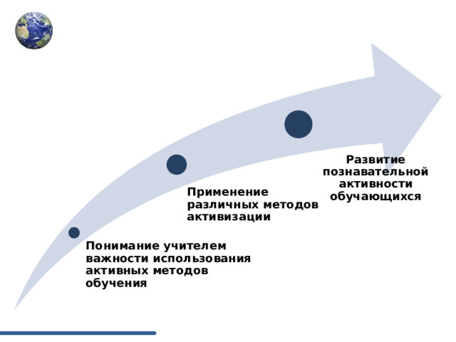 Развитие познавательной активности обучающихся Применение различных методов активизации Понимание учителем важности использования активных методов обучения 