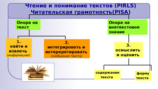 Чтение и понимание текстов (PIRLS) Читательская грамотность(PISA) Опора на текст Опора на внетекстовое знание 1. найти и извлечь (информацию)  2. интегрировать и интерпретировать (сообщения текста)  3. осмыслить и оценить содержание текста  форму текста  