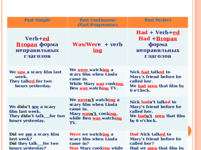 Past Simple Past Continuous (Past Progressive) Verb+ ed Вторая форма неправильных глаголов Past Perfect Was/Wer e + verb ing We saw a scary film last week. They talk ed for two hours yesterday.  Had + Verb+ ed Had + Вторая форма неправильных глаголов  We were watch ing a scary film when Linda came in. While Mary was cook ing , Ben was watch ing TV.  We  didn’t see a scary film last week. They didn’t talk  for two hours yesterday. Nick had talk ed to Mary’s friend before he called her. We had  seen that film by 6 o’clock. We were n’t  watch ing a scary film when Linda came in. Mary was n’t cook ing , while Ben was watch ing TV.  Did we see a scary film last week? Did they talk  for two hours yesterday? Nick had n’t talk ed to Mary’s friend before he called her. We had n’t   seen that film by 6 o’clock.  Were we watch ing a scary film when Linda came in? Was Mary cook ing while Ben was watching TV? Had Nick talk ed to Mary’s friend before he called her? Had we seen that film by 6 o’clock? 