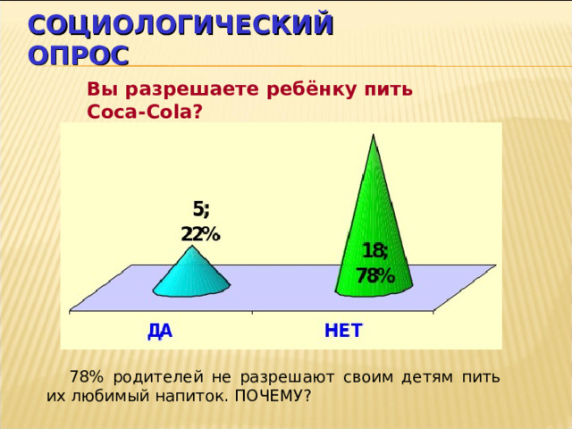 СОЦИОЛОГИЧЕСКИЙ ОПРОС Вы разрешаете ребёнку пить Coca-Cola ? 78% родителей не разрешают своим детям пить их любимый напиток. ПОЧЕМУ? 