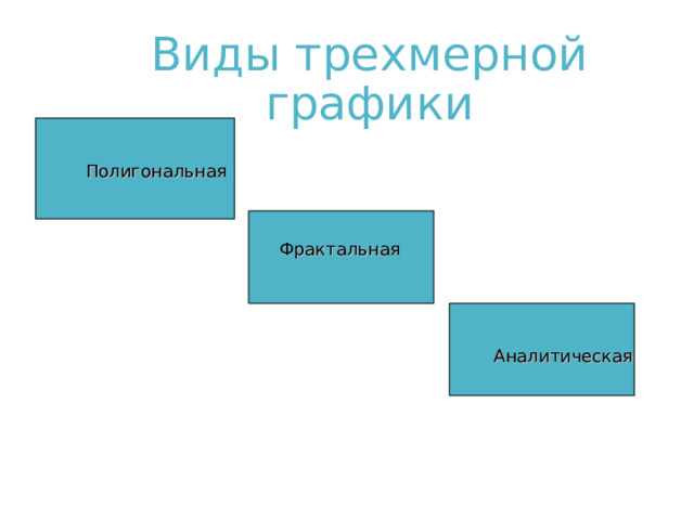 Виды трехмерной графики  Полигональная Фрактальная   Аналитическая 