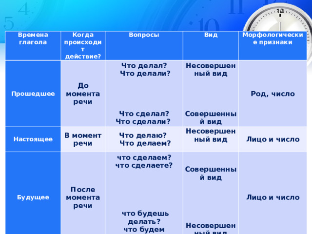 Не делает какое время. Презентация момент речи и время глагола. Времена глаголов 3 класс презентация. Признаки несов времени. Как показать на рисунке время глагола и момент речи.