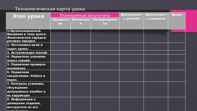 Технологическая карта урока Этап урока Планируемые результаты 1.Организационный. Предметные   Введение в тему урока. Личностные 2. Постановка цели и задач урока. Метапредметные   Фонетическая зарядка/ речевая зарядка Деятельность учителя     3. Актуализация знаний. Деятельность учащихся     4. Первичное усвоение новых знаний.       Время 5. Первичная проверка понимания.         6. Первичное закрепление. Работа в парах.             7. Контроль усвоения, обсуждение допущенных ошибок и их коррекция             8. Информация о домашнем задании, инструктаж по его выполнению               9. Рефлексия. Подведение итогов урока.                                                 