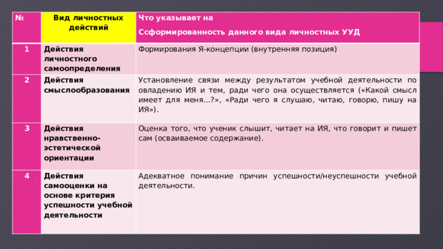 № Вид личностных действий 1 Действия личностного самоопределения 2 Что указывает на Действия смыслообразования 3 Ссформированность данного вида личностных УУД Формирования Я-концепции (внутренняя позиция) Действия нравственно-эстетической ориентации Установление связи между результатом учебной деятельности по овладению ИЯ и тем, ради чего она осуществляется («Какой смысл имеет для меня…?», «Ради чего я слушаю, читаю, говорю, пишу на ИЯ»). 4 Оценка того, что ученик слышит, читает на ИЯ, что говорит и пишет сам (осваиваемое содержание). Действия самооценки на основе критерия успешности учебной деятельности Адекватное понимание причин успешности/неуспешности учебной деятельности. 