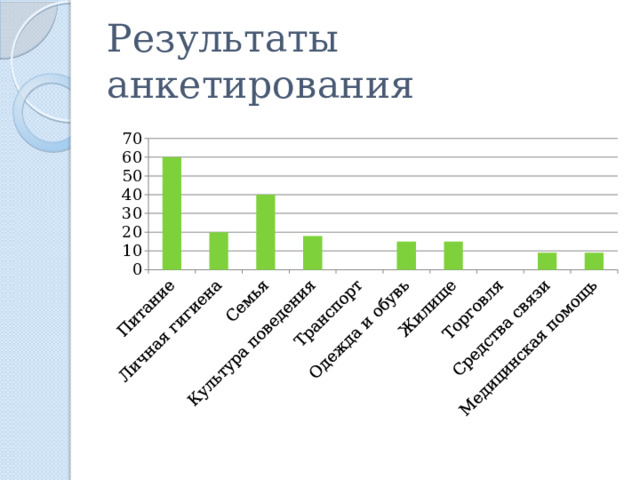 Результаты анкетирования 