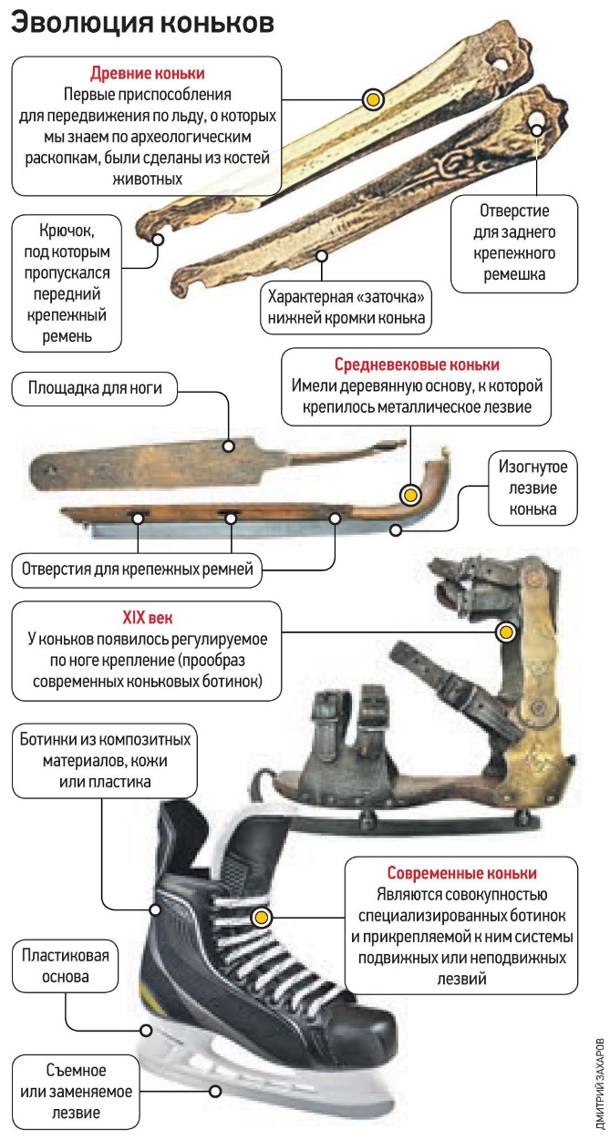 Эволюция коньков для фигурного катания