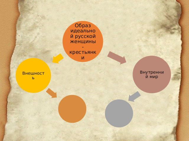Образ идеальной русской женщины-крестьянки Внутренний мир Внешность 