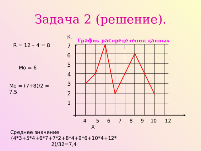 Задача 2 (решение). К, 7 6 5 4 3 2 1 График распределения данных R = 12 – 4 = 8 Мо = 6 Ме = (7+8)/2 = 7,5 4 5 6 7 8 9 10 12 Х Среднее значение: (4*3+5*4+6*7+7*2+8*4+9*6+10*4+12*2)/32=7,4 