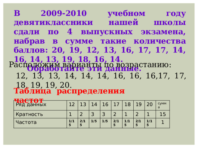 В 2009-2010 учебном году девятиклассники нашей школы сдали по 4 выпускных экзамена, набрав в сумме такие количества баллов: 20, 19, 12, 13, 16, 17, 17, 14, 16, 14, 13, 19, 18, 16, 14.  Обработайте эти данные. Расположим варианты по возрастанию: 12, 13, 13, 14, 14, 14, 16, 16, 16,17, 17, 18, 19, 19, 20. Таблица распределения частот Ряд данных Кратность 12 Частота 1 13 14 1/15 2 2/15 3 16 1/5 3 17 1/5 18 2 2/15 1 19 20 2 1/15 1 2/15 сумма 1/15 15 1 