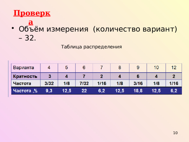 Проверка  Объём измерения (количество вариант) – 32. Таблица распределения 7 