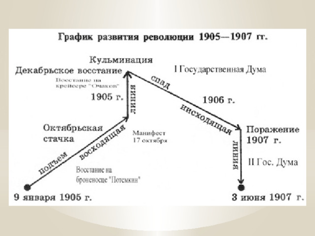 Первая российская революция 1905 1907 презентация 9 класс