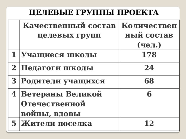 ЦЕЛЕВЫЕ ГРУППЫ ПРОЕКТА Качественный состав целевых групп 1 Учащиеся школы 2 Количественный состав (чел.) 178 Педагоги школы 3 24 4 Родители учащихся 68 Ветераны Великой Отечественной войны, вдовы 5 6 Жители поселка 12 