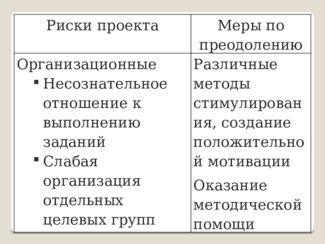 Риски проекта Меры по преодолению Организационные Несознательное отношение к выполнению заданий Слабая организация отдельных целевых групп Несознательное отношение к выполнению заданий Слабая организация отдельных целевых групп Различные методы стимулирования, создание положительной мотивации Оказание методической помощи 