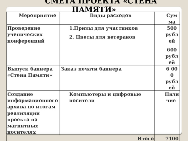 СМЕТА ПРОЕКТА «СТЕНА ПАМЯТИ» Мероприятие Виды расходов Проведение ученических конференций Сумма 1.Призы для участников Выпуск баннера «Стена Памяти» 2. Цветы для ветеранов 500 рублей Заказ печати баннера Создание информационного архива по итогам реализации проекта на магнитных носителях 600 рублей 6 000 рублей Компьютеры и цифровые носители Итого Наличие 7100 рублей 