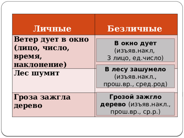  Личные  Ветер дует в окно (лицо, число, время, наклонение) Безличные Лес шумит Гроза зажгла дерево В окно дует (изъяв.накл, 3 лицо, ед.число) В лесу зашумело (изъяв.накл., прош.вр., сред.род) Грозой зажгло дерево (изъяв.накл., прош.вр., ср.р.) 