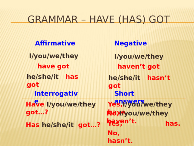 Grammar – HAVE (Has) got Affirmative Negative I/you/we/they I/you/we/they  have got  haven’t got he/she/it has got he/she/it hasn‘t got Interrogative Short answers Have I/you/we/they got…? Yes, I/you/we/they have.  No, I/you/we/they haven’t. Yes,  has. Has he/she/it got…? No,  hasn’t. 