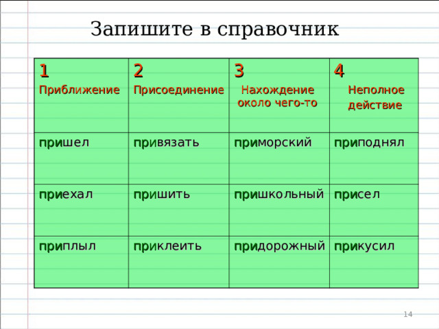  ПРИ или ПРЕ? ПРЕ или ПРИ? Это совсем не секрет. На содержание слова смотри – Сразу получишь ответ. Дожди не пре рывные льют в октябре, Но грамотным дождь – не пре града . Где очень похожи ПЕРЕ и ПРЕ , Там только ПРЕ ставить надо.  