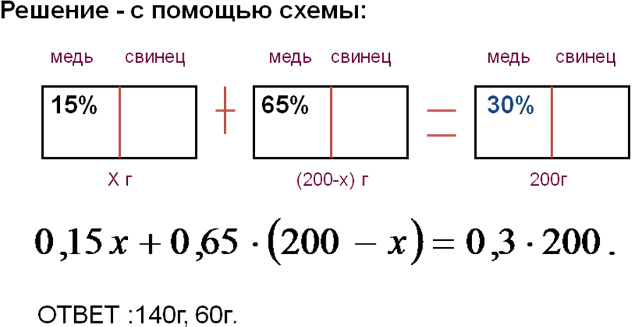Текстовые задачи на смеси. Задачи на смеси и сплавы 7 класс с решением. Формула для решения задач на сплавы. Задачи на сплавы и смеси ЕГЭ. Схема задач на сплавы.